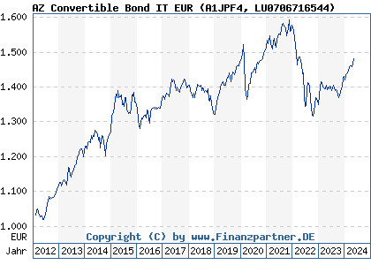 Chart: AZ Convertible Bond IT EUR (A1JPF4 LU0706716544)