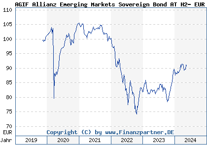 Chart: AGIF Allianz Emerging Markets Sovereign Bond AT H2- EUR (A2PEXX LU1958620103)