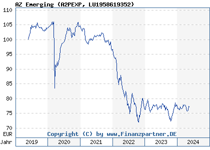 Chart: AZ Emerging (A2PEXP LU1958619352)