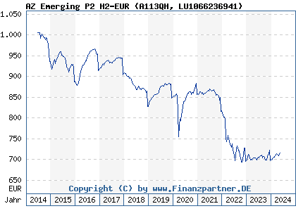 Chart: AZ Emerging P2 H2-EUR (A113QH LU1066236941)