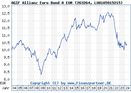 Chart: AGIF Allianz Euro Bond A EUR (263264 LU0165915215)