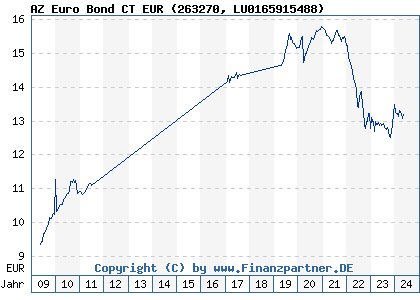 Chart: AZ Euro Bond CT EUR (263270 LU0165915488)