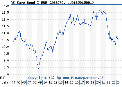 Chart: AZ Euro Bond I EUR (263279 LU0165915991)