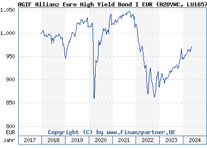 Chart: AGIF Allianz Euro High Yield Bond I EUR (A2DVWC LU1657048275)