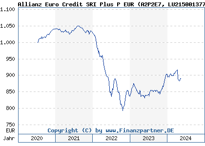 Chart: Allianz Euro Credit SRI Plus P EUR (A2P2E7 LU2150013774)