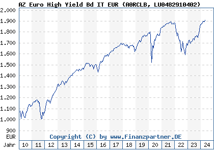 Chart: AZ Euro High Yield Bd IT EUR (A0RCLB LU0482910402)