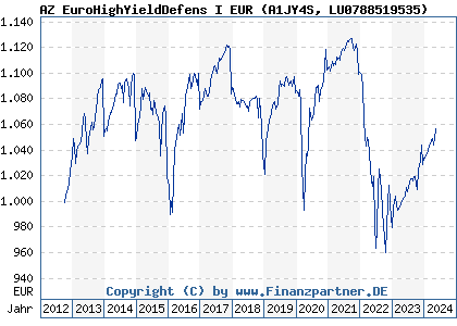 Chart: AZ EuroHighYieldDefens I EUR (A1JY4S LU0788519535)