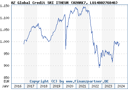 Chart: AZ Global Credit SRI ITHEUR (A2ARK7 LU1480276846)