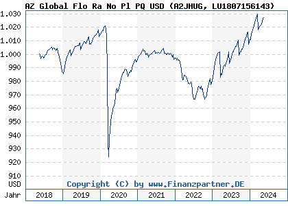 Chart: AZ Global Flo Ra No Pl PQ USD (A2JHUG LU1807156143)