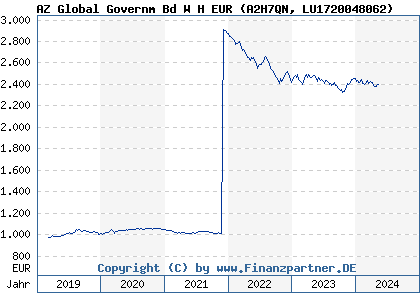 Chart: AZ Global Governm Bd W H EUR (A2H7QN LU1720048062)