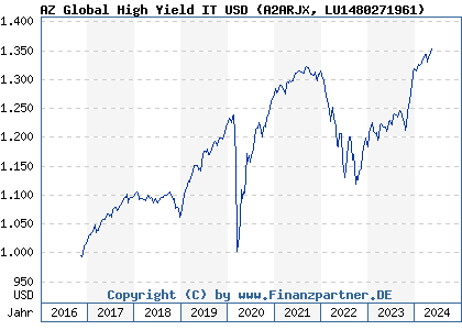 Chart: AZ Global High Yield IT USD (A2ARJX LU1480271961)