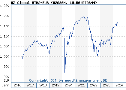 Chart: AZ Global WTH2-EUR (A2AS6H LU1504570844)