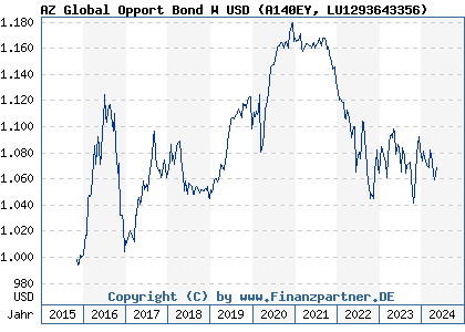 Chart: AZ Global Opport Bond W USD (A140EY LU1293643356)