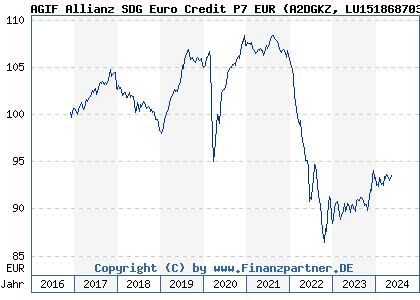 Chart: AGIF Allianz SDG Euro Credit P7 EUR (A2DGKZ LU1518687030)