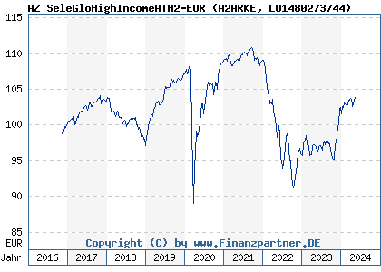 Chart: AZ SeleGloHighIncomeATH2-EUR (A2ARKE LU1480273744)