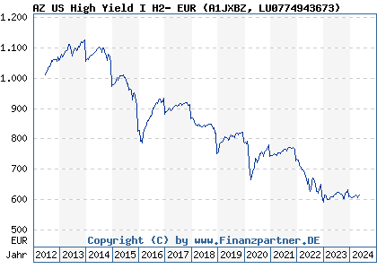 Chart: AZ US High Yield I H2- EUR (A1JXBZ LU0774943673)