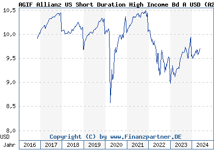 Chart: AGIF Allianz US Short Duration High Income Bd A USD (A2ATZ8 LU1508476642)