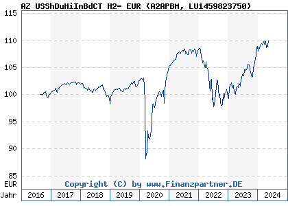 Chart: AZ USShDuHiInBdCT H2- EUR (A2APBM LU1459823750)