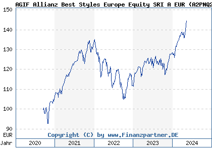 Chart: AGIF Allianz Best Styles Europe Equity SRI A EUR (A2PNQ2 LU2025542882)