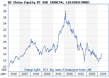 Chart: AZ China Equity RT USD (A2ACTW LU1339317080)