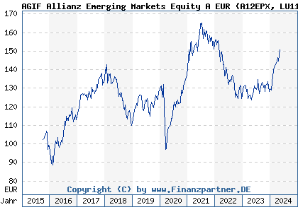 Chart: AGIF Allianz Emerging Markets Equity A EUR (A12EPX LU1136106207)