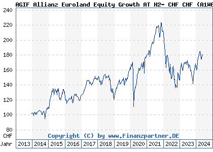 Chart: AGIF Allianz Euroland Equity Growth AT H2- CHF CHF (A1W60R LU0980730948)