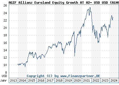 Chart: AGIF Allianz Euroland Equity Growth AT H2- USD USD (A1W60T LU0980739220)