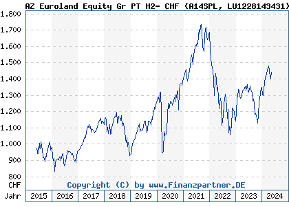 Chart: AZ Euroland Equity Gr PT H2- CHF (A14SPL LU1228143431)