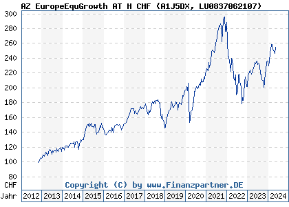 Chart: AZ EuropeEquGrowth AT H CHF (A1J5DX LU0837062107)
