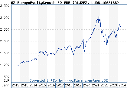 Chart: AZ EuropeEquityGrowth P2 EUR (A1J2FZ LU0811903136)