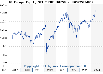 Chart: AZ Europe Equity SRI I EUR (A1C5BU LU0542502405)