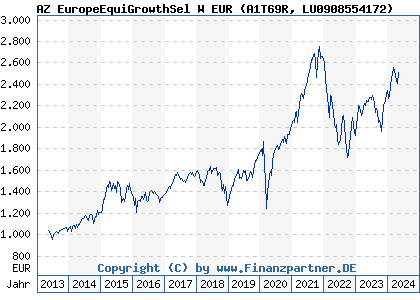Chart: AZ EuropeEquiGrowthSel W EUR (A1T69R LU0908554172)