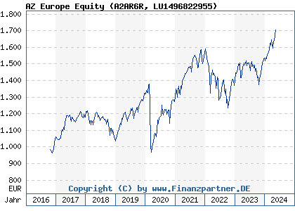 Chart: AZ Europe Equity (A2AR6R LU1496822955)