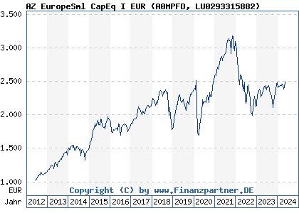 Chart: AZ EuropeSml CapEq I EUR (A0MPFD LU0293315882)