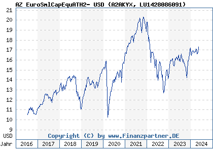 Chart: AZ EuroSmlCapEquATH2- USD (A2AKYX LU1428086091)