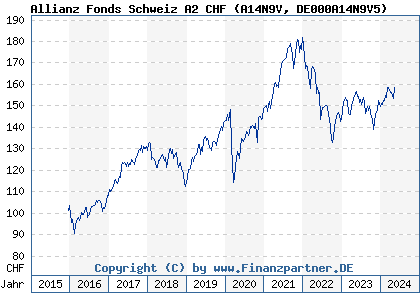 Chart: Allianz Fonds Schweiz A2 CHF (A14N9V DE000A14N9V5)