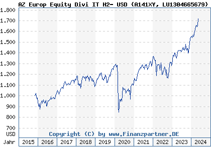 Chart: AZ Europ Equity Divi IT H2- USD (A141XY LU1304665679)