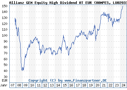 Chart: Allianz GEM Equity High Dividend AT EUR (A0MPES LU0293313325)