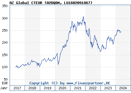 Chart: AZ Global CTEUR (A2DQ0M LU1602091867)
