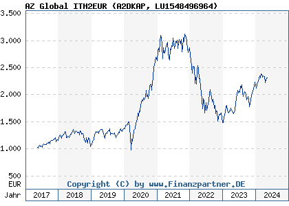 Chart: AZ Global ITH2EUR (A2DKAP LU1548496964)