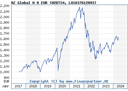 Chart: AZ Global W H EUR (A2DTS4 LU1637612893)
