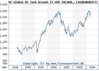Chart: AZ Global Hi Tech Growth IT USD (A2JR2L LU1864046377)
