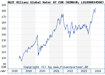 Chart: AGIF Allianz Global Water AT EUR (A2N6XN LU1890834598)