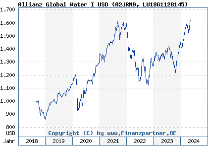 Chart: Allianz Global Water I USD (A2JRN9 LU1861128145)