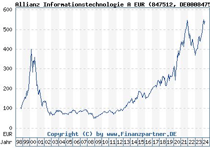 Chart: Allianz Informationstechnologie A EUR (847512 DE0008475120)