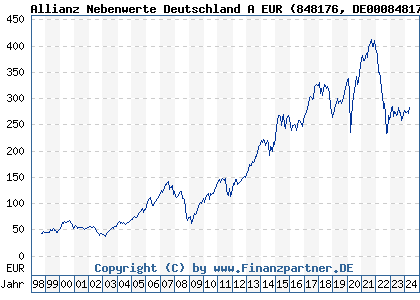 Chart: Allianz Nebenwerte Deutschland A EUR (848176 DE0008481763)