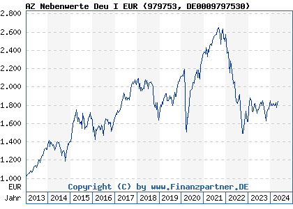 Chart: AZ Nebenwerte Deu I EUR (979753 DE0009797530)
