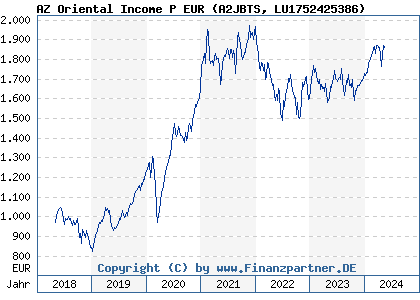 Chart: AZ Oriental Income P EUR (A2JBTS LU1752425386)