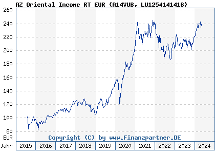 Chart: AZ Oriental Income RT EUR (A14VUB LU1254141416)