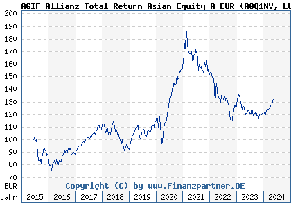 Chart: AGIF Allianz Total Return Asian Equity A EUR (A0Q1NV LU0348814566)